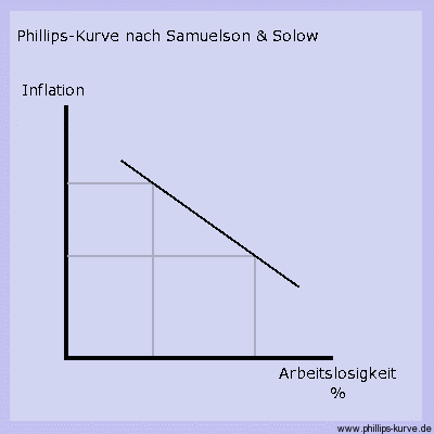Phillipskurve nach Samuelson und Solow