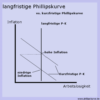 langfristige und kurzfristige Phillipskurve in einem Schaubild, monetaristische Phillipskurve