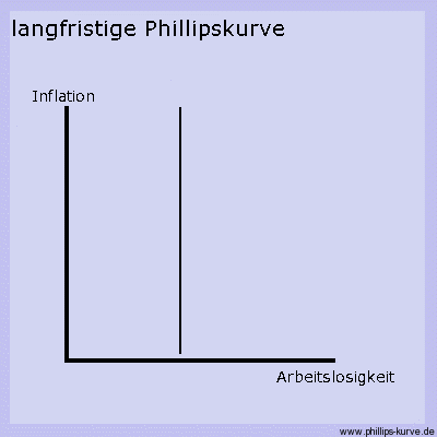 die langfristige Phillipskurve