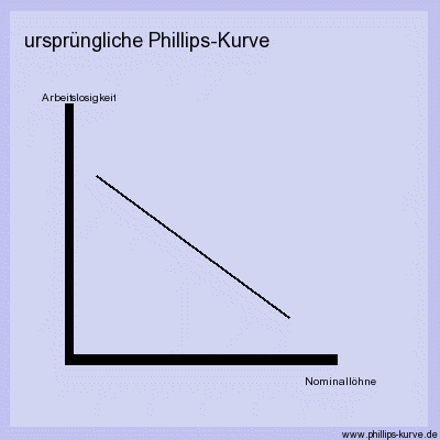 ursprüngliche Phillipskurve